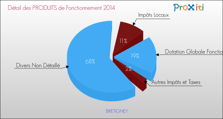 Décomposition du Budget de Fonctionnement 2014 de la commune de BRETIGNEY Budget de Fonctionnement 2014 pour la commune de BRETIGNEY