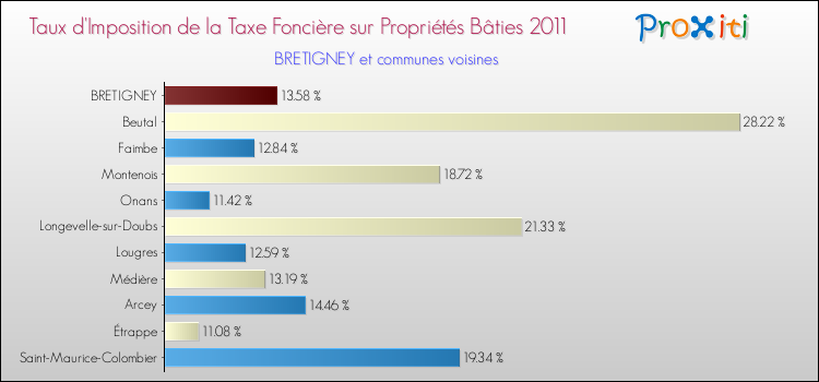 Taux d'imposition de la taxe foncière sur le bati 2011 pour BRETIGNEY et les communes proches Comparaison des taux d'imposition de la taxe foncière sur le bati 2011 pour BRETIGNEY et les communes voisines