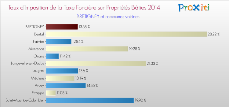 Taux d'imposition de la taxe foncière sur le bati 2014 pour BRETIGNEY et les communes proches Comparaison des taux d'imposition de la taxe foncière sur le bati 2014 pour BRETIGNEY et les communes voisines