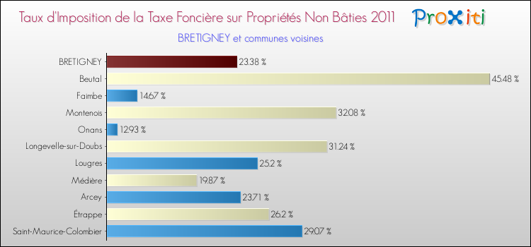 Taux d'imposition de la taxe foncière sur les immeubles et terrains non batis 2011 pour BRETIGNEY et les communes proches Comparaison des taux d'imposition de la taxe foncière sur les immeubles et terrains non batis 2011 pour BRETIGNEY et les communes voisines