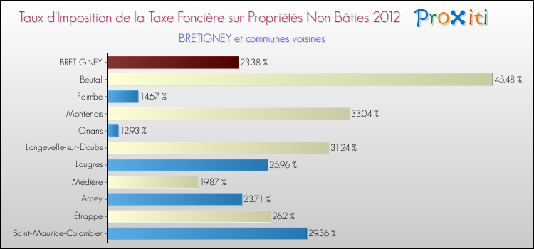 Taux d'imposition de la taxe foncière sur les immeubles et terrains non batis 2012 pour BRETIGNEY et les communes proches Comparaison des taux d'imposition de la taxe foncière sur les immeubles et terrains non batis 2012 pour BRETIGNEY et les communes voisines