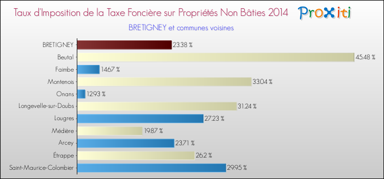 Taux d'imposition de la taxe foncière sur les immeubles et terrains non batis 2014 pour BRETIGNEY et les communes proches Comparaison des taux d'imposition de la taxe foncière sur les immeubles et terrains non batis 2014 pour BRETIGNEY et les communes voisines