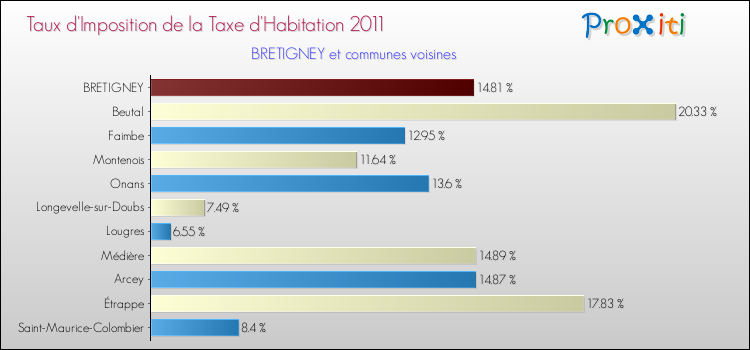 Taux d'imposition de la taxe d'habitation 2011 pour BRETIGNEY et les communes proches Comparaison des taux d'imposition de la taxe d'habitation 2011 pour BRETIGNEY et les communes voisines
