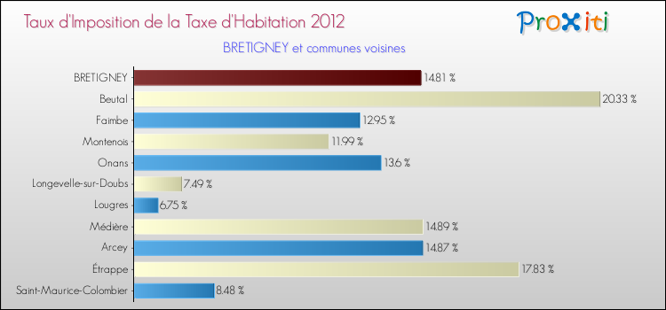 Taux d'imposition de la taxe d'habitation 2012 pour BRETIGNEY et les communes proches Comparaison des taux d'imposition de la taxe d'habitation 2012 pour BRETIGNEY et les communes voisines