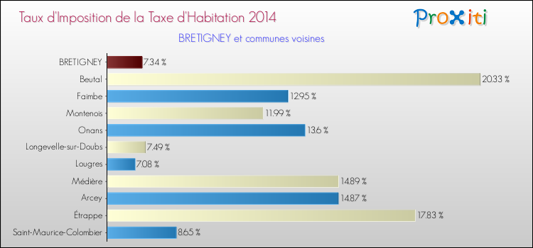 Taux d'imposition de la taxe d'habitation 2014 pour BRETIGNEY et les communes proches Comparaison des taux d'imposition de la taxe d'habitation 2014 pour BRETIGNEY et les communes voisines