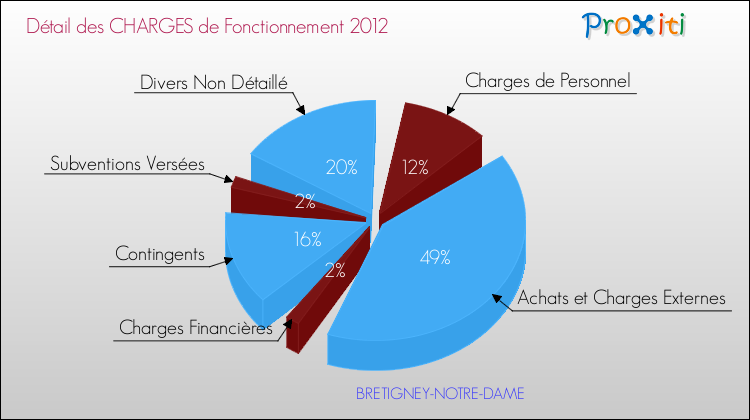 Décomposition des Charges de Fonctionnement 2012 de la commune de BRETIGNEY-NOTRE-DAME Charges de Fonctionnement 2012 pour la commune de BRETIGNEY-NOTRE-DAME