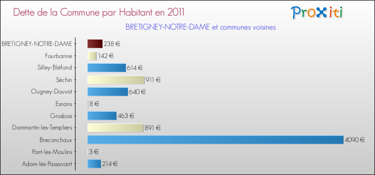 Dette par habitant de la commune en 2011 pour BRETIGNEY-NOTRE-DAME et les communes proches Comparaison de la dette par habitant de la commune en 2011 pour BRETIGNEY-NOTRE-DAME et les communes voisines