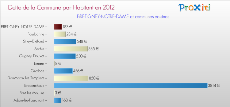 Dette par habitant de la commune en 2012 pour BRETIGNEY-NOTRE-DAME et les communes proches Comparaison de la dette par habitant de la commune en 2012 pour BRETIGNEY-NOTRE-DAME et les communes voisines