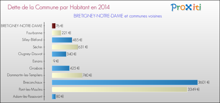 Dette par habitant de la commune en 2014 pour BRETIGNEY-NOTRE-DAME et les communes proches Comparaison de la dette par habitant de la commune en 2014 pour BRETIGNEY-NOTRE-DAME et les communes voisines