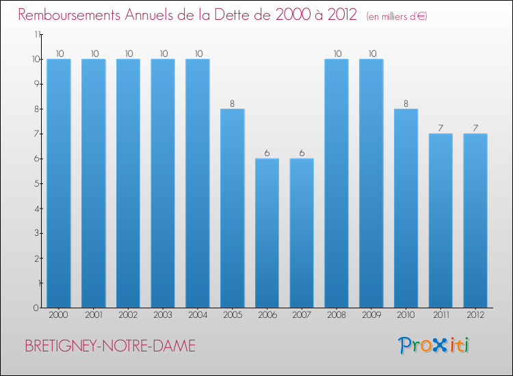 Evolution de l'annuité de la dette pour la commune de BRETIGNEY-NOTRE-DAME de 2000 à 2012 Annuités de la dette pour BRETIGNEY-NOTRE-DAME de 2000 à 2012