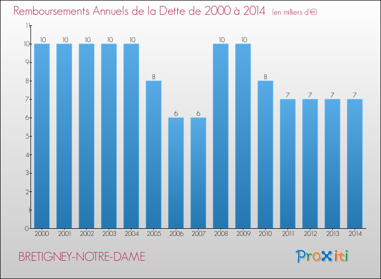 Evolution de l'annuité de la dette pour la commune de BRETIGNEY-NOTRE-DAME de 2000 à 2014 Annuités de la dette pour BRETIGNEY-NOTRE-DAME de 2000 à 2014