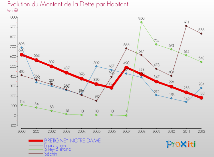 Evolution de la dette par habitant pour la commune de BRETIGNEY-NOTRE-DAME et les communes proches de 2000 à 2012 Comparaison de la dette par habitant pour BRETIGNEY-NOTRE-DAME et les communes voisines de 2000 à 2012