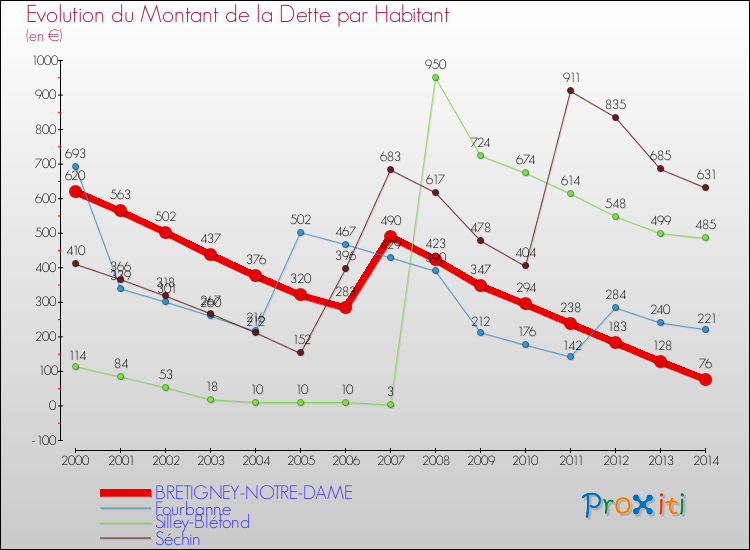 Evolution de la dette par habitant pour la commune de BRETIGNEY-NOTRE-DAME et les communes proches de 2000 à 2014 Comparaison de la dette par habitant pour BRETIGNEY-NOTRE-DAME et les communes voisines de 2000 à 2014