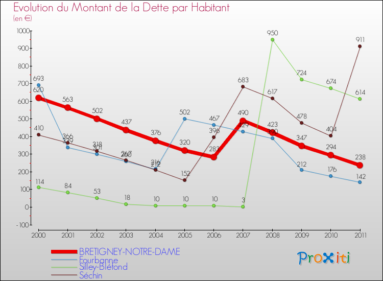 Evolution de la dette par habitant pour la commune de BRETIGNEY-NOTRE-DAME et les communes proches Comparaison de la dette par habitant pour BRETIGNEY-NOTRE-DAME et les communes voisines