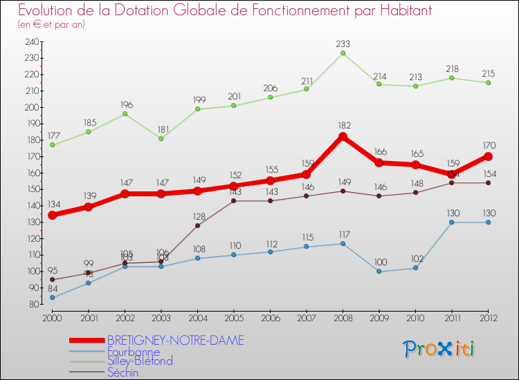 Evolution et montant de la dotation globale de fonctionnement par Habitant pour BRETIGNEY-NOTRE-DAME et les communes proches Comparaison des dotations globales de fonctionnement par habitant pour BRETIGNEY-NOTRE-DAME et les communes voisines