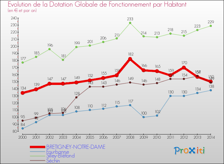 Evolution et montant de la dotation globale de fonctionnement par Habitant pour BRETIGNEY-NOTRE-DAME et les communes proches de 2000 à 2014. Comparaison des dotations globales de fonctionnement par habitant pour BRETIGNEY-NOTRE-DAME et les communes voisines de 2000 à 2014.