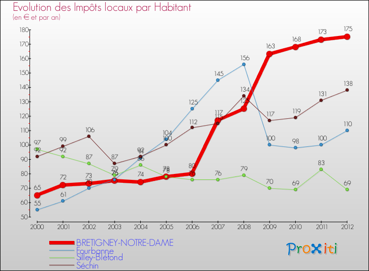 Evolution et montant des impôts locaux par Habitant pour BRETIGNEY-NOTRE-DAME et les communes proches Comparaison des impôts locaux par habitant pour BRETIGNEY-NOTRE-DAME et les communes voisines