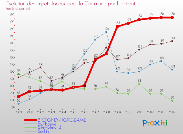 Evolution et montant des impôts locaux par Habitant pour BRETIGNEY-NOTRE-DAME et les communes proches de 2000 à 2014 Comparaison des impôts locaux par habitant pour BRETIGNEY-NOTRE-DAME et les communes voisines de 2000 à 2014