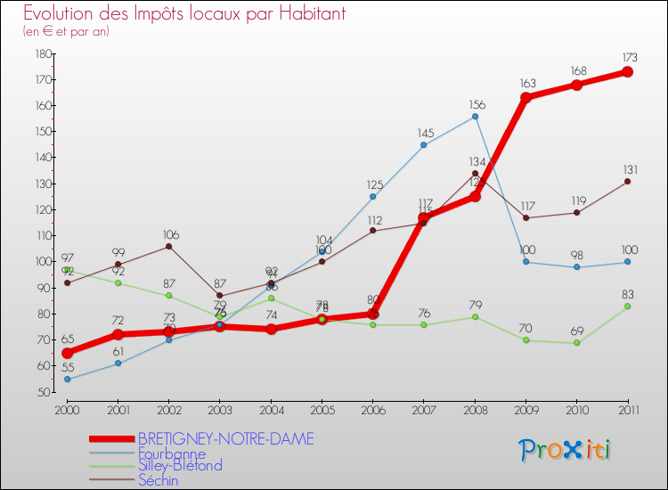 Evolution et montant des impôts locaux par Habitant pour BRETIGNEY-NOTRE-DAME et les communes proches Comparaison des impôts locaux par habitant pour BRETIGNEY-NOTRE-DAME et les communes voisines