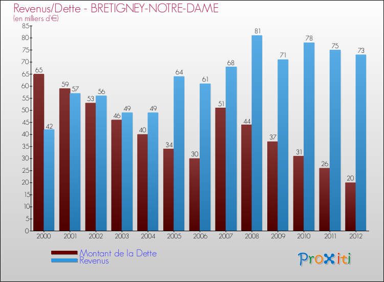 Evolution comparée de la dette et des revenus pour la commune de BRETIGNEY-NOTRE-DAME de 2000 à 2012 Comparaison de la dette et des revenus pour BRETIGNEY-NOTRE-DAME de 2000 à 2012