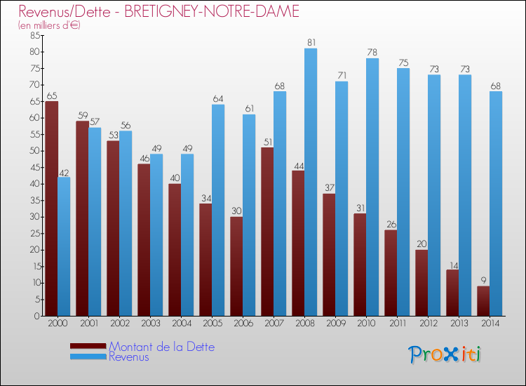 Evolution comparée de la dette et des revenus pour la commune de BRETIGNEY-NOTRE-DAME de 2000 à 2014 Comparaison de la dette et des revenus pour BRETIGNEY-NOTRE-DAME de 2000 à 2014