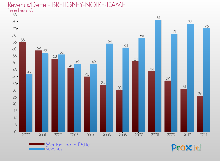 Evolution comparée de la dette et des revenus pour la commune de BRETIGNEY-NOTRE-DAME de 2000 à 2011 Comparaison de la dette et des revenus pour BRETIGNEY-NOTRE-DAME de 2000 à 2011