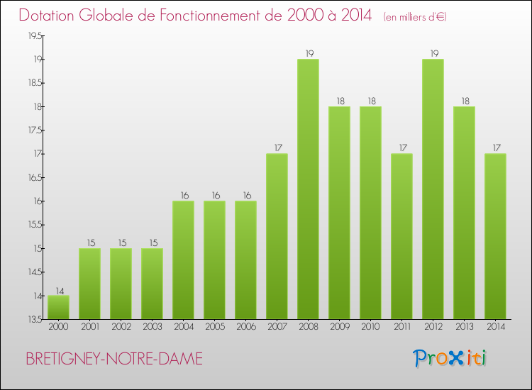 Evolution du montant de la Dotation Globale de Fonctionnement pour la commune de BRETIGNEY-NOTRE-DAME de 2000 à 2014 Evolution du montant de la Dotation Globale de Fonctionnement pour BRETIGNEY-NOTRE-DAME de 2000 à 2014