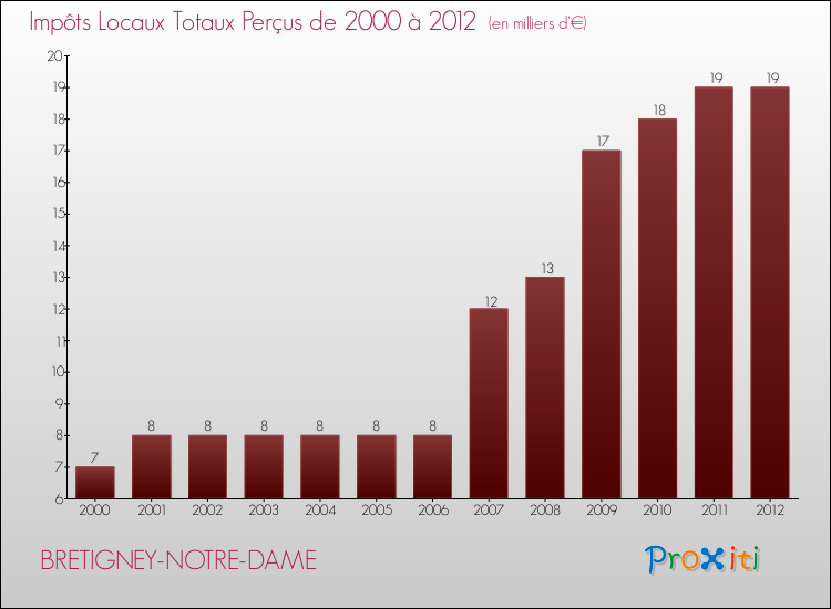 Evolution des Impôts Locaux pour la commune de BRETIGNEY-NOTRE-DAME de 2000 à 2012 Evolution des Impôts Locaux pour BRETIGNEY-NOTRE-DAME de 2000 à 2012
