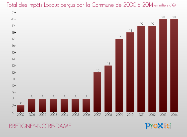 Evolution des Impôts Locaux pour la commune de BRETIGNEY-NOTRE-DAME de 2000 à 2014 Evolution des Impôts Locaux pour BRETIGNEY-NOTRE-DAME de 2000 à 2014