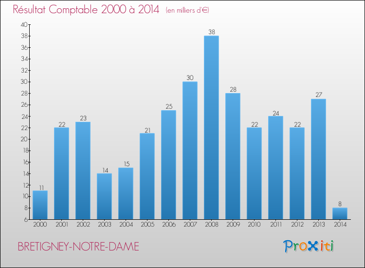 Evolution du résultat comptable pour la commune de BRETIGNEY-NOTRE-DAME de 2000 à 2014 Evolution du résultat comptable pour BRETIGNEY-NOTRE-DAME de 2000 à 2014