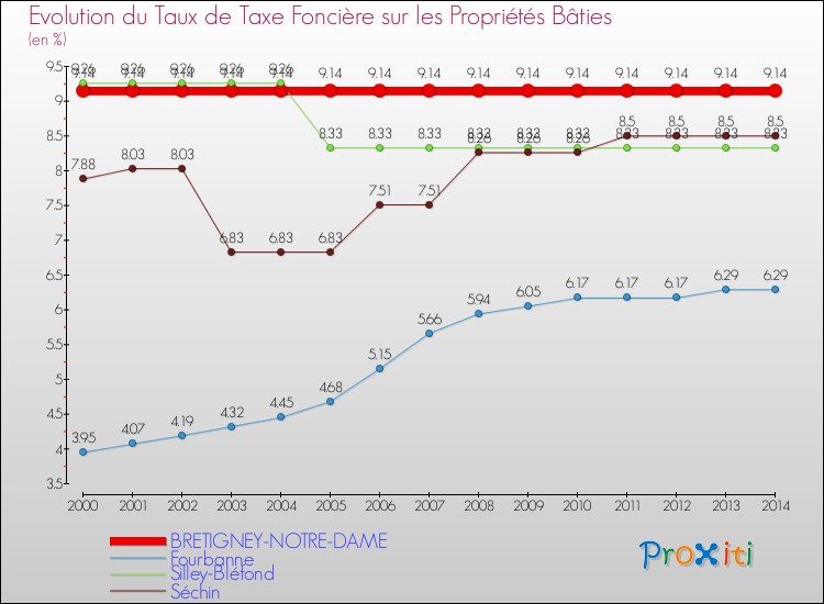 Evolution du taux de la taxe foncière sur le bati pour BRETIGNEY-NOTRE-DAME et les communes proches de 2000 à 2014 Comparaison des taux de taxe foncière sur le bati pour BRETIGNEY-NOTRE-DAME et les communes voisines de 2000 à 2014