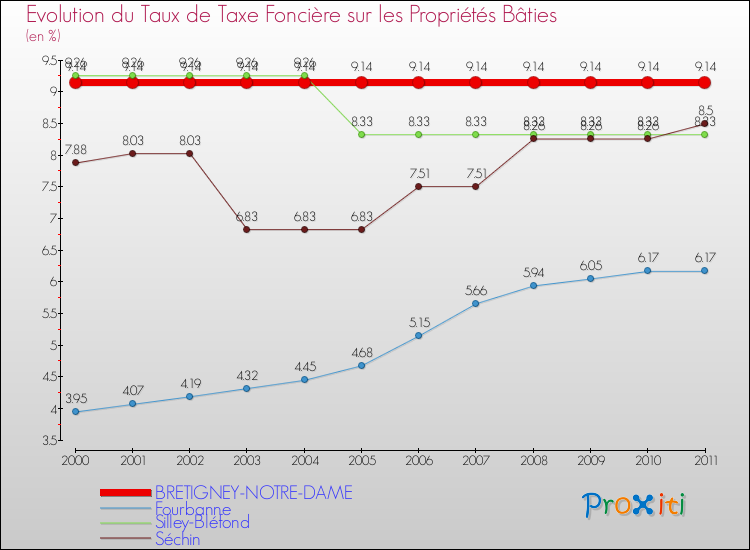 Evolution du taux de la taxe foncière sur le bati pour BRETIGNEY-NOTRE-DAME et les communes proches Comparaison des taux de taxe foncière sur le bati pour BRETIGNEY-NOTRE-DAME et les communes voisines