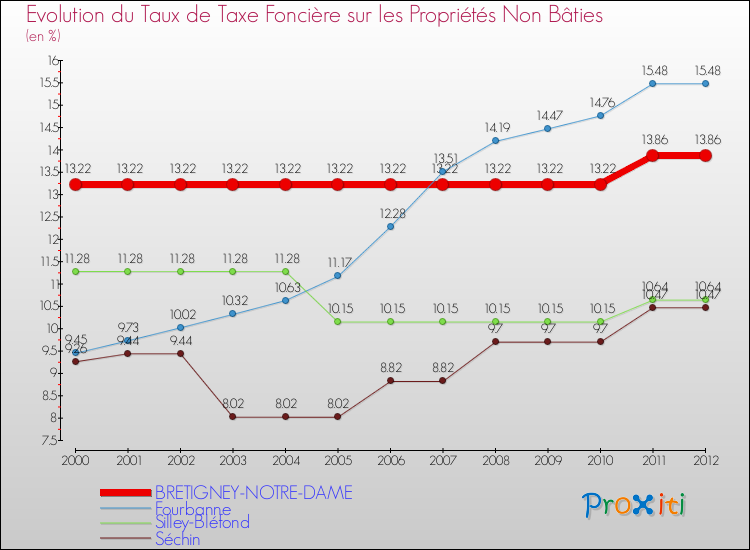 Evolution du taux de la taxe foncière sur les immeubles et terrains non batis pour BRETIGNEY-NOTRE-DAME et les communes proches de 2000 à 2012 Comparaison des taux de la taxe foncière sur les immeubles et terrains non batis pour BRETIGNEY-NOTRE-DAME et les communes voisines de 2000 à 2012