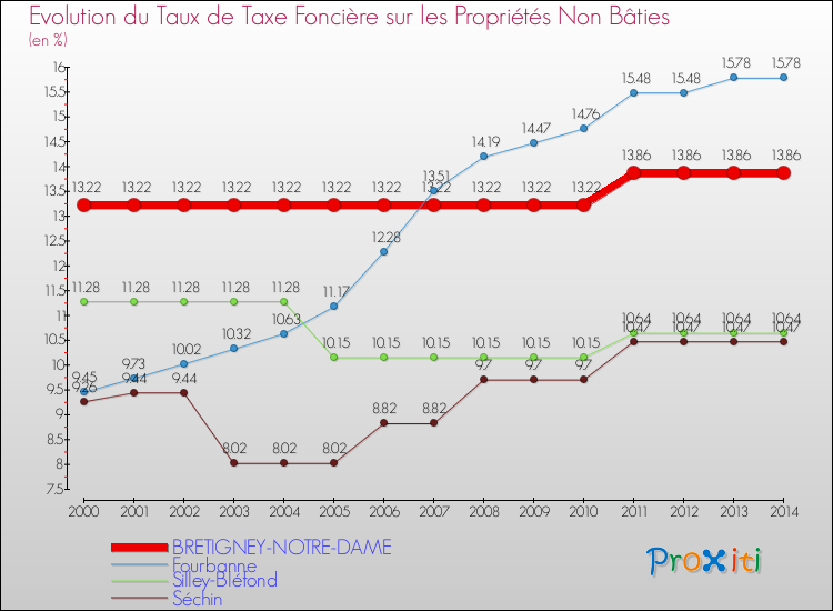 Evolution du taux de la taxe foncière sur les immeubles et terrains non batis pour BRETIGNEY-NOTRE-DAME et les communes proches de 2000 à 2014 Comparaison des taux de la taxe foncière sur les immeubles et terrains non batis pour BRETIGNEY-NOTRE-DAME et les communes voisines de 2000 à 2014