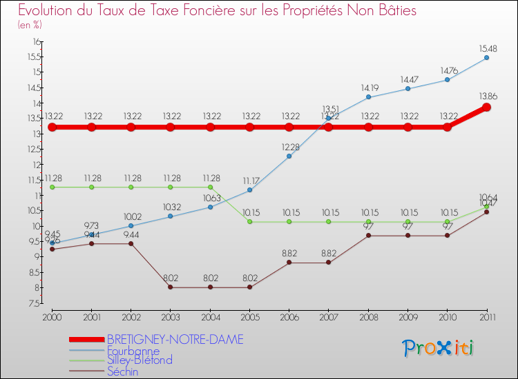 Evolution du taux de la taxe foncière sur les immeubles et terrains non batis pour BRETIGNEY-NOTRE-DAME et les communes proches Comparaison des taux de la taxe foncière sur les immeubles et terrains non batis pour BRETIGNEY-NOTRE-DAME et les communes voisines