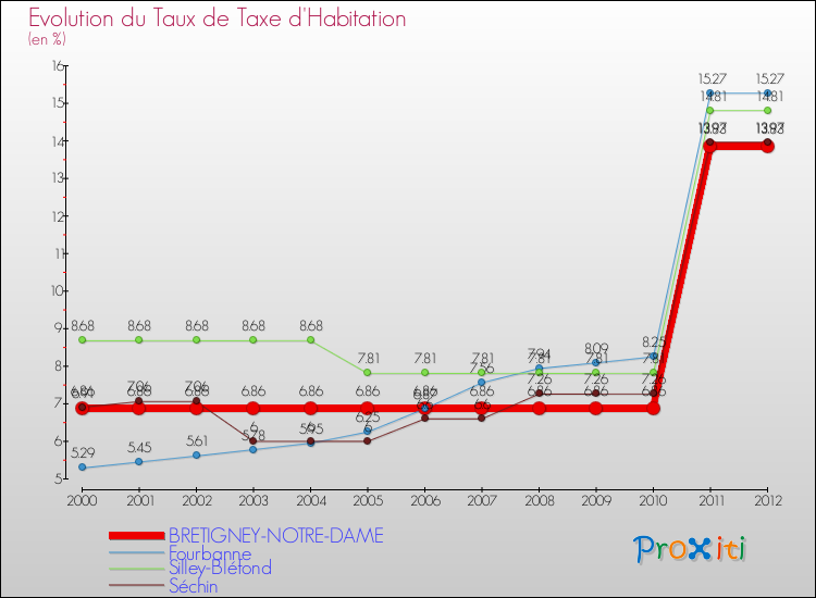 Evolution du taux de la taxe d'habitation pour BRETIGNEY-NOTRE-DAME et les communes proches Comparaison des taux de la taxe d'habitation pour BRETIGNEY-NOTRE-DAME et les communes voisines