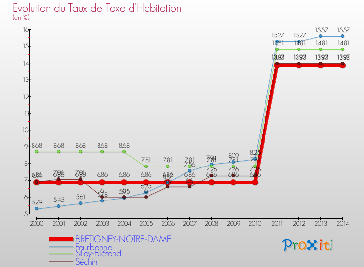 Evolution du taux de la taxe d'habitation pour BRETIGNEY-NOTRE-DAME et les communes proches de 2000 à 2014 Comparaison des taux de la taxe d'habitation pour BRETIGNEY-NOTRE-DAME et les communes voisines de 2000 à 2014