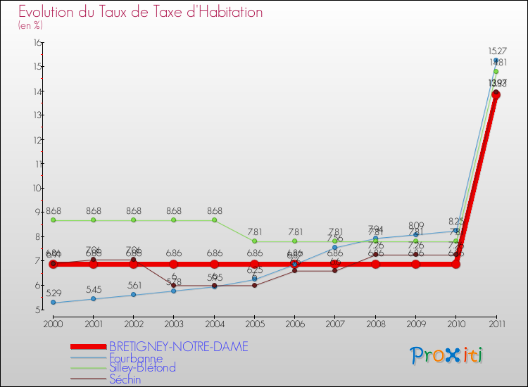 Evolution du taux de la taxe d'habitation pour BRETIGNEY-NOTRE-DAME et les communes proches Comparaison des taux de la taxe d'habitation pour BRETIGNEY-NOTRE-DAME et les communes voisines