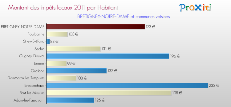 Montant des impôts locaux par Habitant pour BRETIGNEY-NOTRE-DAME et les communes proches Comparaison des impôts locaux par habitant pour BRETIGNEY-NOTRE-DAME et les communes voisines