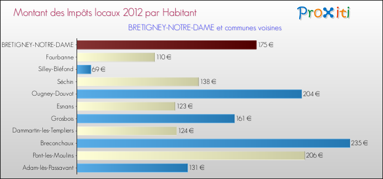Montant des impôts locaux par Habitant pour BRETIGNEY-NOTRE-DAME et les communes proches Comparaison des impôts locaux par habitant pour BRETIGNEY-NOTRE-DAME et les communes voisines