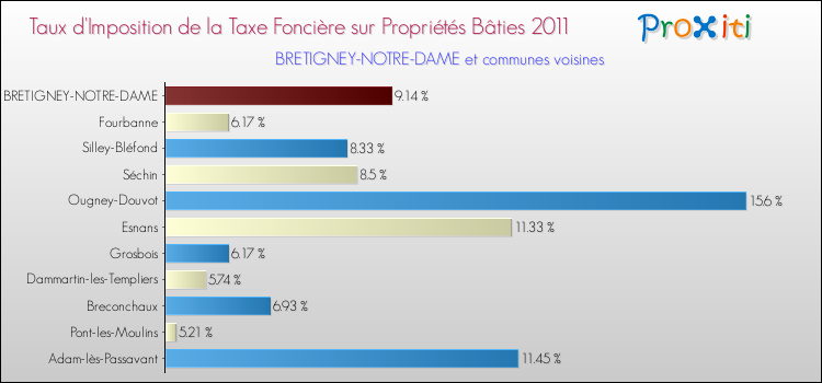 Taux d'imposition de la taxe foncière sur le bati 2011 pour BRETIGNEY-NOTRE-DAME et les communes proches Comparaison des taux d'imposition de la taxe foncière sur le bati 2011 pour BRETIGNEY-NOTRE-DAME et les communes voisines
