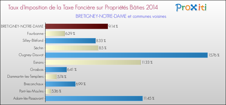 Taux d'imposition de la taxe foncière sur le bati 2014 pour BRETIGNEY-NOTRE-DAME et les communes proches Comparaison des taux d'imposition de la taxe foncière sur le bati 2014 pour BRETIGNEY-NOTRE-DAME et les communes voisines
