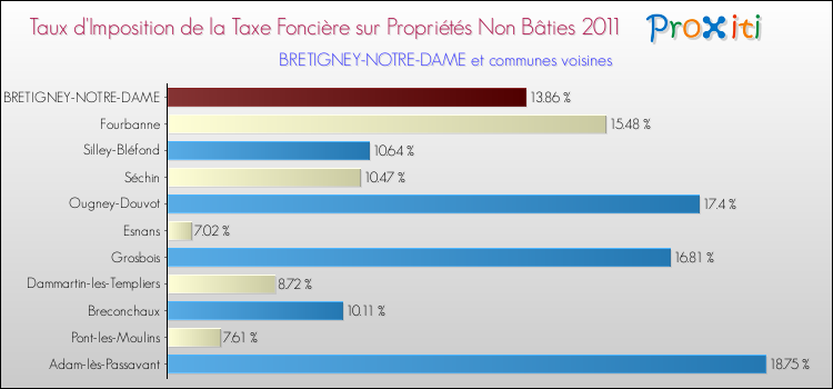 Taux d'imposition de la taxe foncière sur les immeubles et terrains non batis 2011 pour BRETIGNEY-NOTRE-DAME et les communes proches Comparaison des taux d'imposition de la taxe foncière sur les immeubles et terrains non batis 2011 pour BRETIGNEY-NOTRE-DAME et les communes voisines