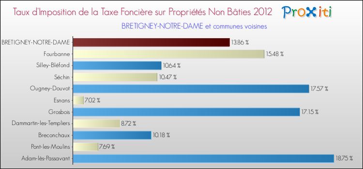 Taux d'imposition de la taxe foncière sur les immeubles et terrains non batis 2012 pour BRETIGNEY-NOTRE-DAME et les communes proches Comparaison des taux d'imposition de la taxe foncière sur les immeubles et terrains non batis 2012 pour BRETIGNEY-NOTRE-DAME et les communes voisines