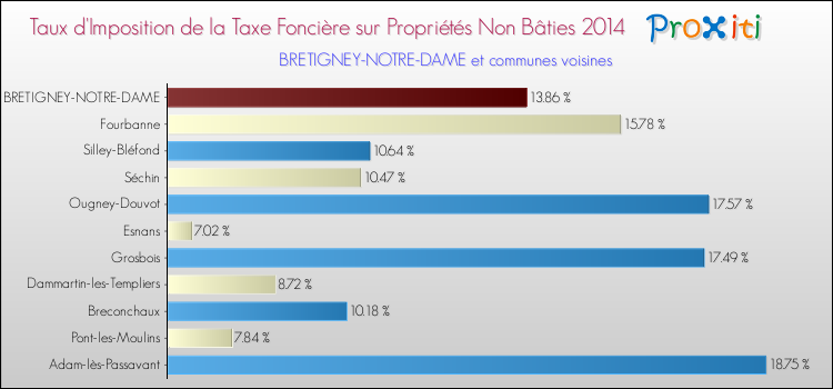 Taux d'imposition de la taxe foncière sur les immeubles et terrains non batis 2014 pour BRETIGNEY-NOTRE-DAME et les communes proches Comparaison des taux d'imposition de la taxe foncière sur les immeubles et terrains non batis 2014 pour BRETIGNEY-NOTRE-DAME et les communes voisines