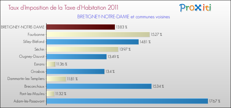 Taux d'imposition de la taxe d'habitation 2011 pour BRETIGNEY-NOTRE-DAME et les communes proches Comparaison des taux d'imposition de la taxe d'habitation 2011 pour BRETIGNEY-NOTRE-DAME et les communes voisines