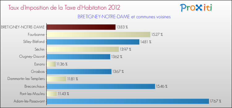 Taux d'imposition de la taxe d'habitation 2012 pour BRETIGNEY-NOTRE-DAME et les communes proches Comparaison des taux d'imposition de la taxe d'habitation 2012 pour BRETIGNEY-NOTRE-DAME et les communes voisines