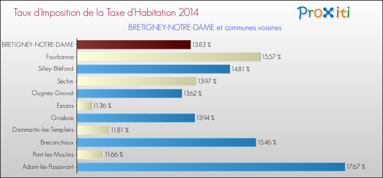 Taux d'imposition de la taxe d'habitation 2014 pour BRETIGNEY-NOTRE-DAME et les communes proches Comparaison des taux d'imposition de la taxe d'habitation 2014 pour BRETIGNEY-NOTRE-DAME et les communes voisines