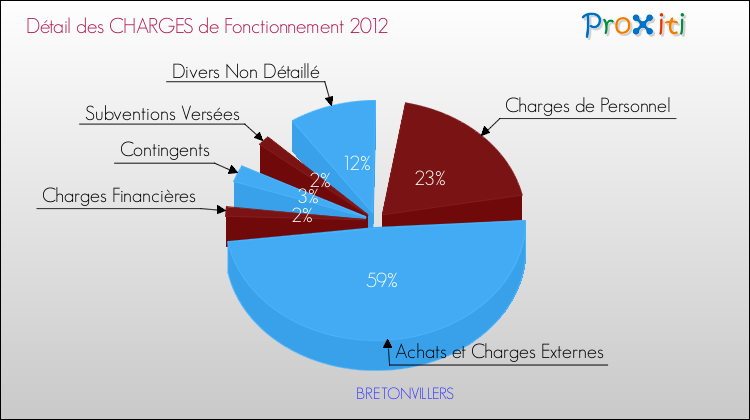 Décomposition des Charges de Fonctionnement 2012 de la commune de BRETONVILLERS Charges de Fonctionnement 2012 pour la commune de BRETONVILLERS