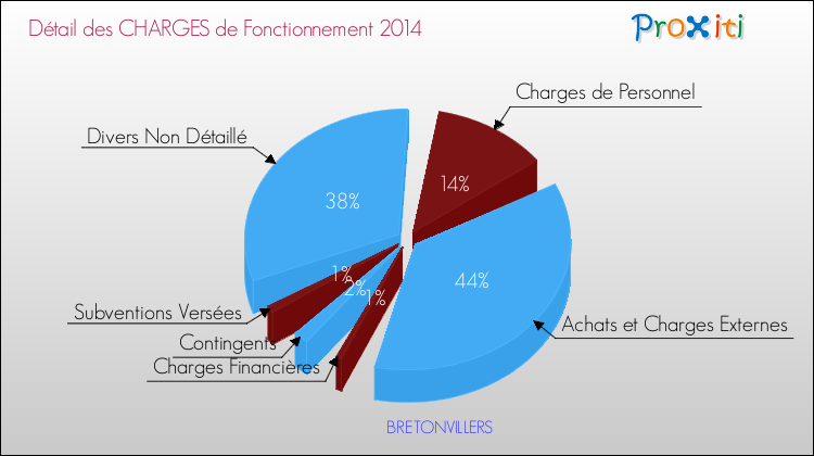Décomposition des Charges de Fonctionnement 2014 de la commune de BRETONVILLERS Charges de Fonctionnement 2014 pour la commune de BRETONVILLERS